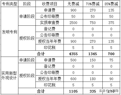 2020年专利申请费用详解——申请专利需要多少钱？