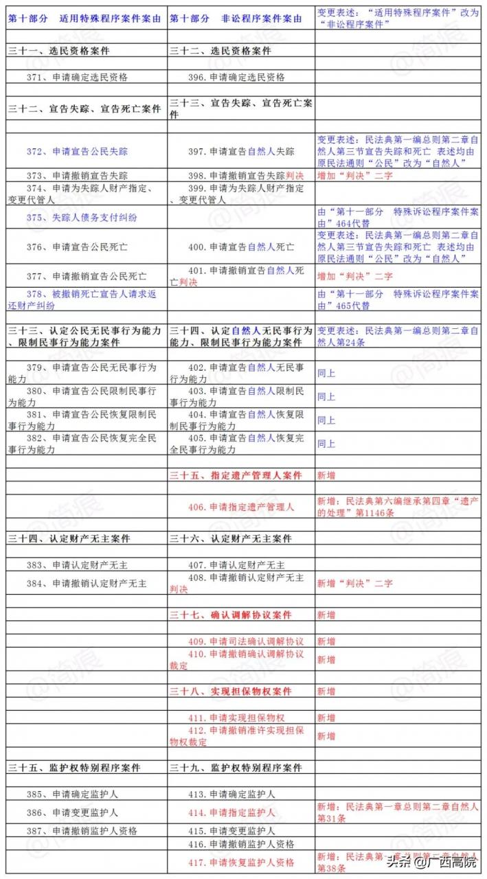 2021《民事案件案由规定》｜新旧对照及民法典依据