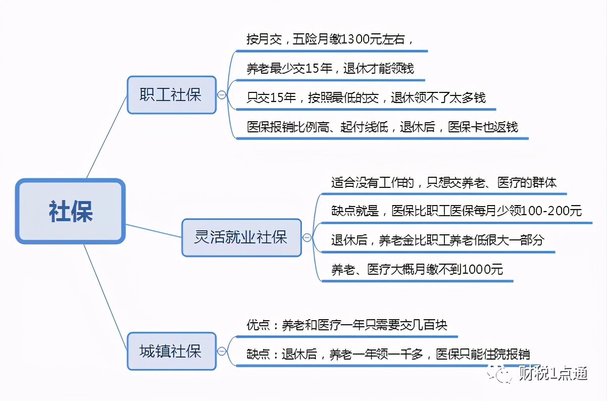 2021年个人交社保每月多少钱 离职个人怎么缴纳社保好