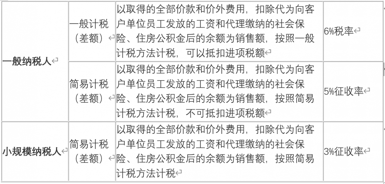 劳务派遣与人力资源外包的差异、开票税目及税率