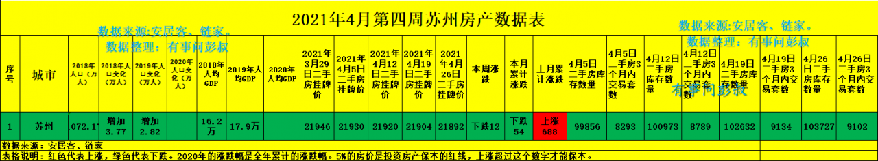 苏州房价四连跌，五万苏州炒房客被套，苏州楼市跌破预期