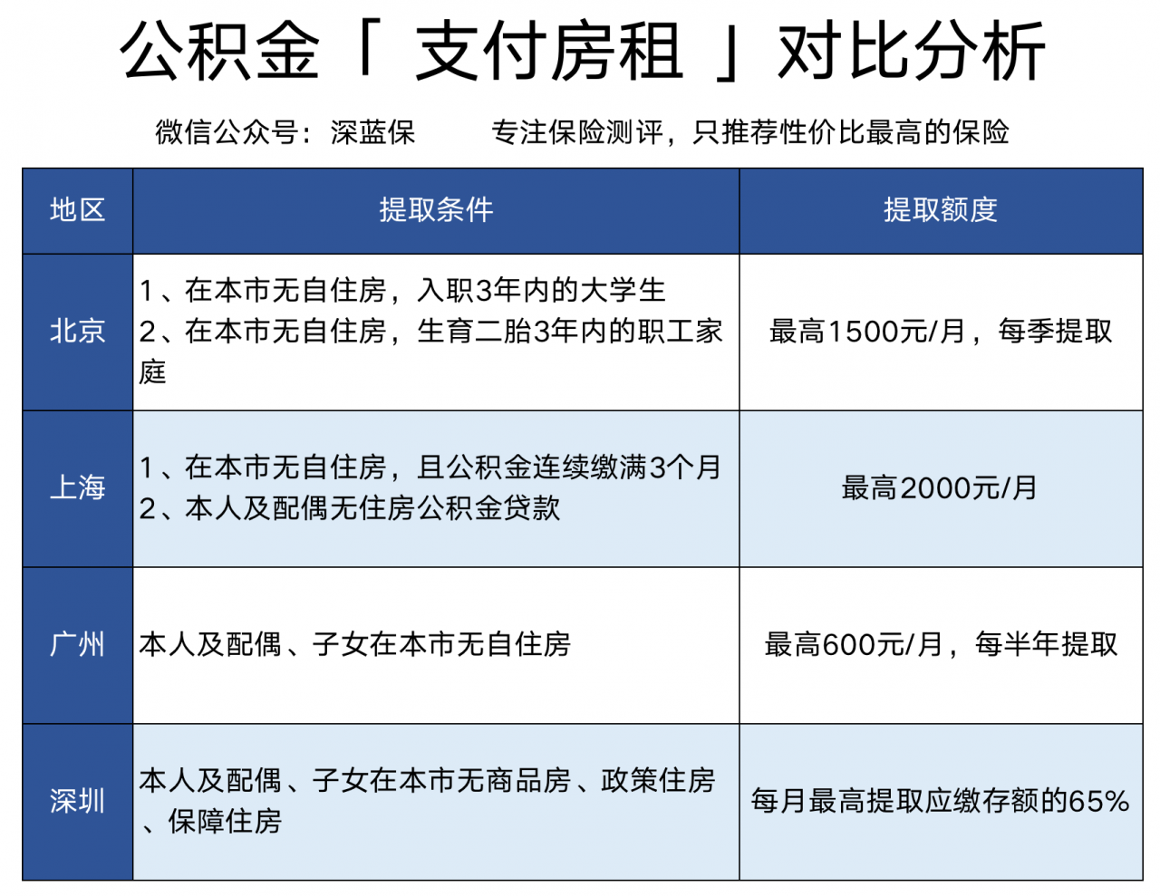 用公积金交房租，居然这么划算！上班族又能省一大笔钱了