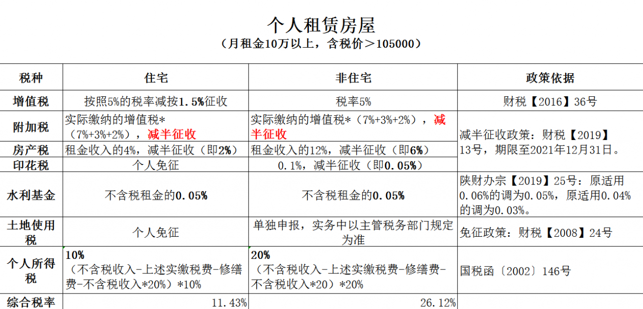 个人出租房屋应交哪些税，咋计算，发票如何开？全帮你整理好了