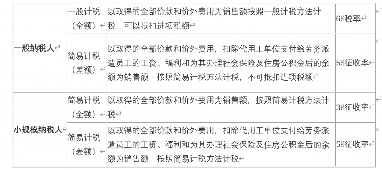 劳务派遣与人力资源外包的差异、开票税目及税率