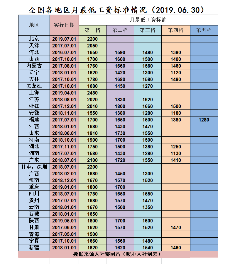 扣除五险一金后，每月到手工资3000元的人有多少？继续干下去吗？