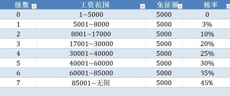 最新详细个人所得税税率表！快看最新个人所得税怎么算！