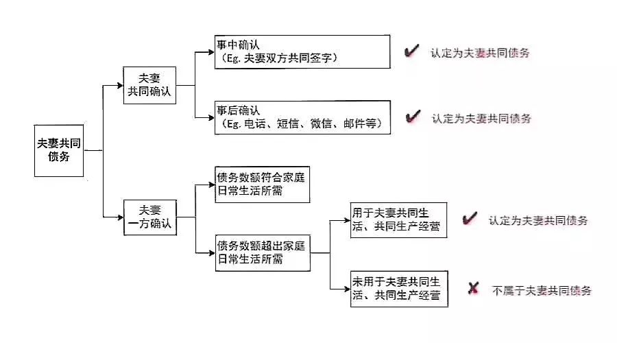 超清版：夫妻共同债务的认定标准+举证责任分配