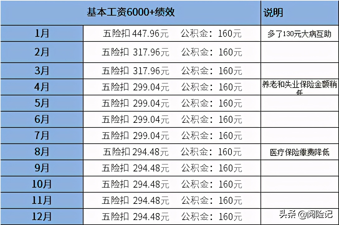 五险一金每月扣多少钱？看工资6000扣款明细