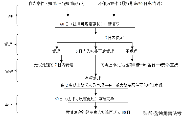 「干货」行政法这样学，想不会都难