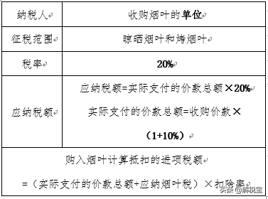 小税种大全（城建税、教育费附加、烟叶税、资源税对比）