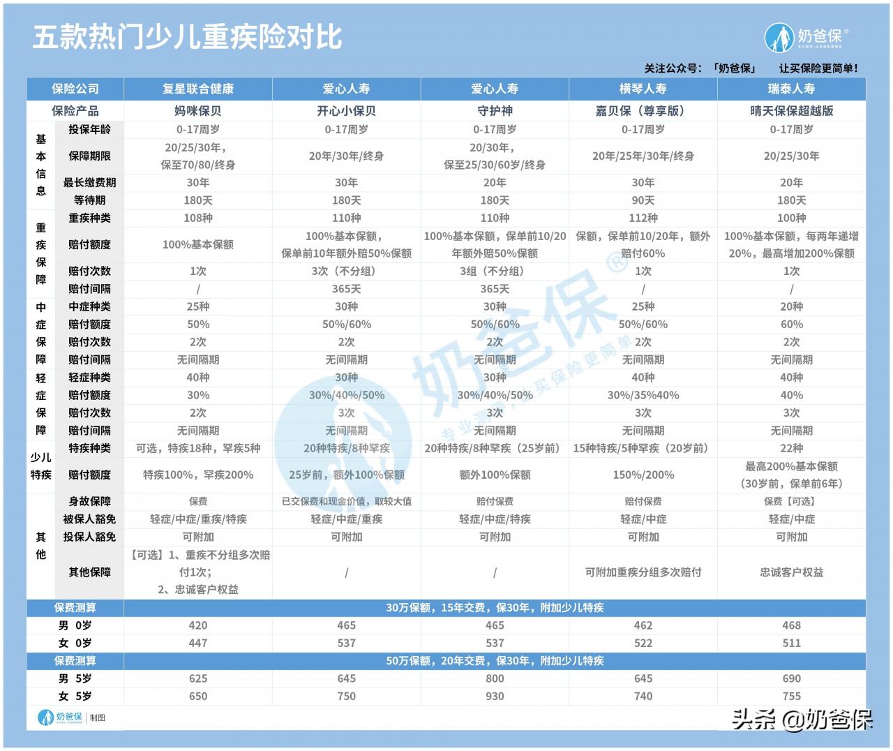 少花钱、不踩坑，4大要点搞懂少儿重疾险怎么买