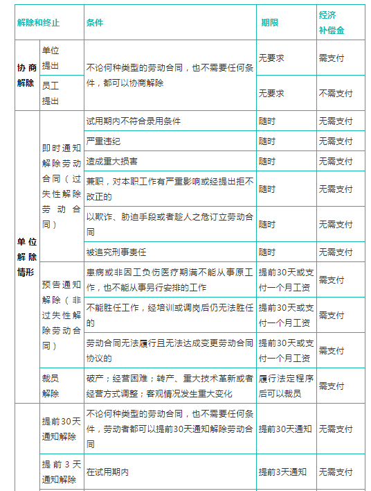 劳动合同解除(终止)及赔偿一览表，超实用！