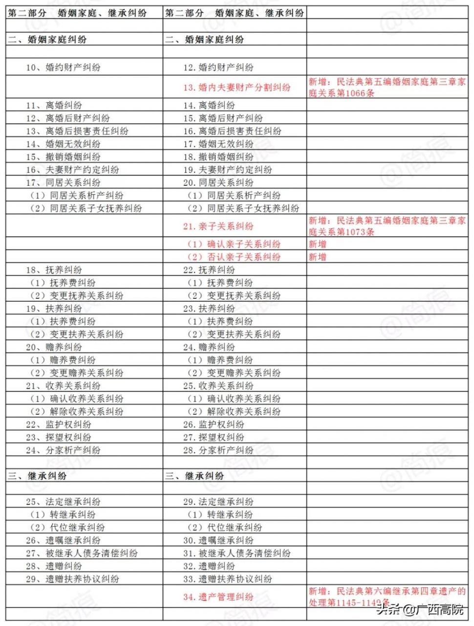 2021《民事案件案由规定》｜新旧对照及民法典依据