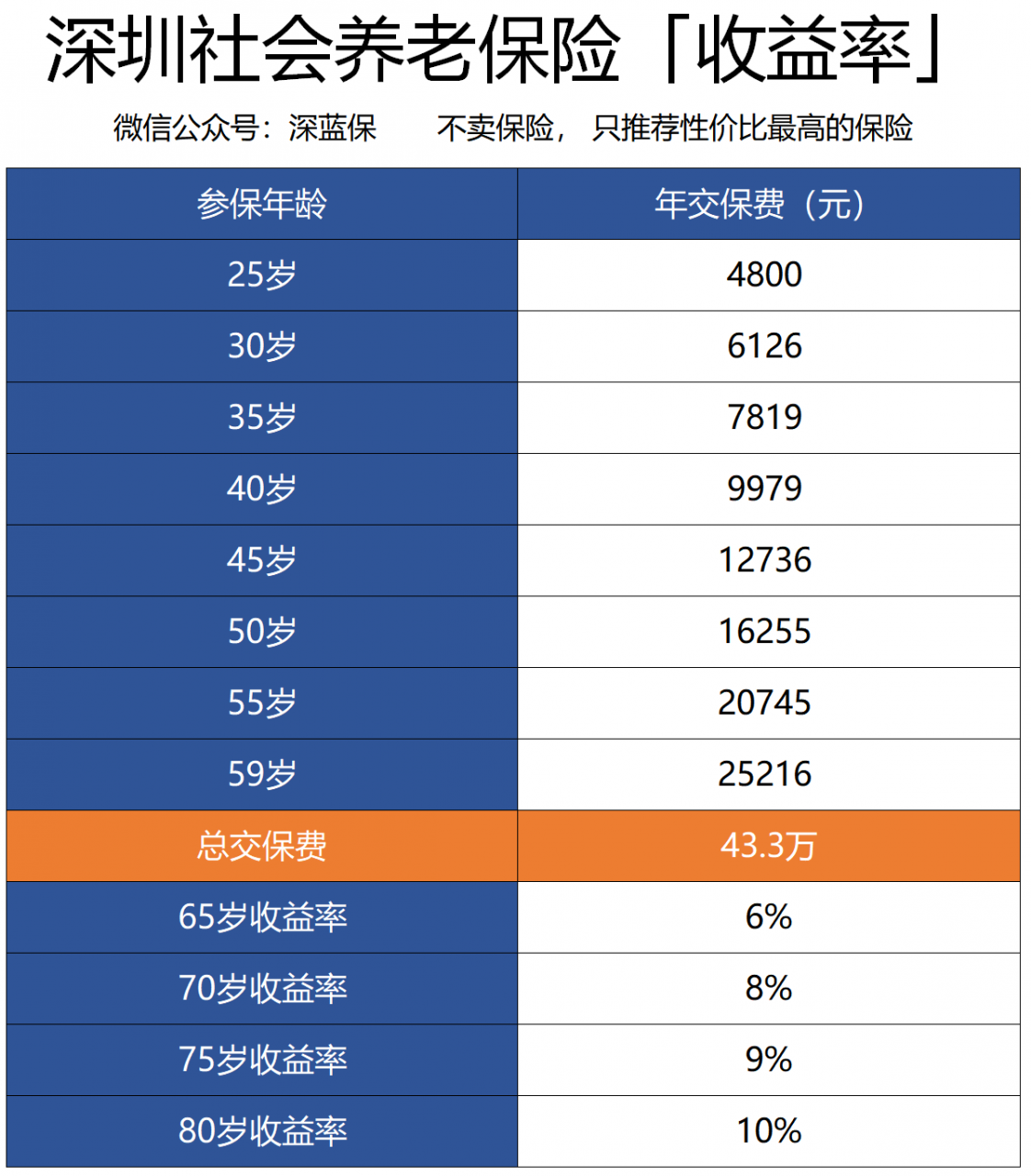 自己如何交社保？教你3招全搞定，辞职跳槽都注意了