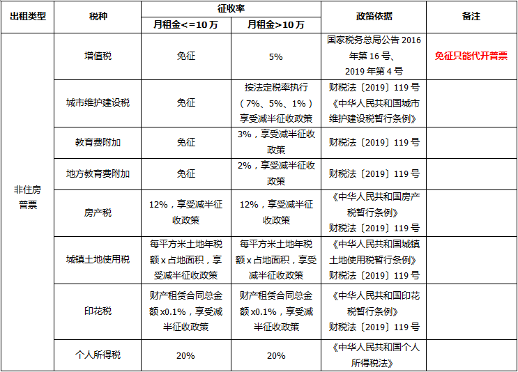 个人出租房屋到底要交哪些税？一文读懂