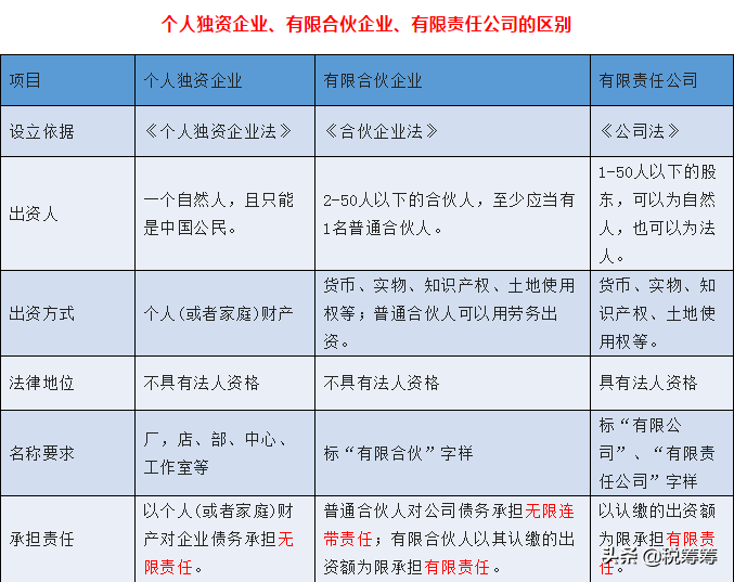 一分钟读懂“个人独资、有限合伙、有限责任公司”3者的区别