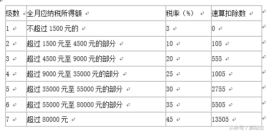 史上最详细！工资、薪金所得应纳税额的计算（含双薪计税方法）