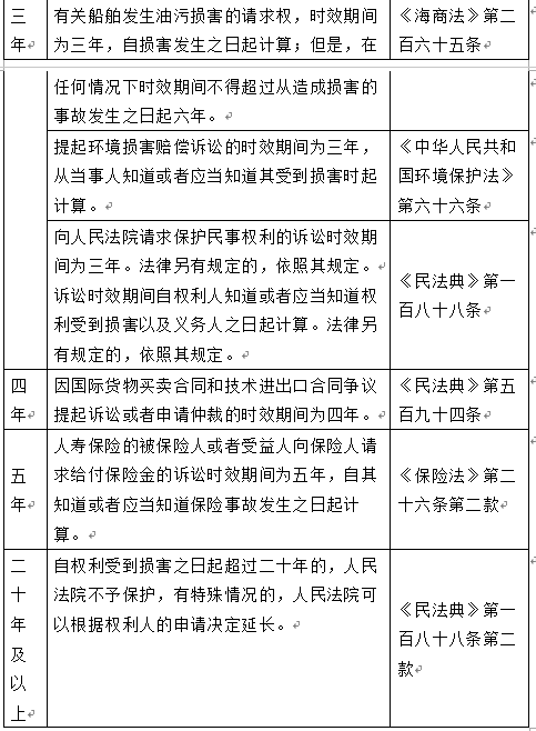 我国民事诉讼时效与除斥期间概览