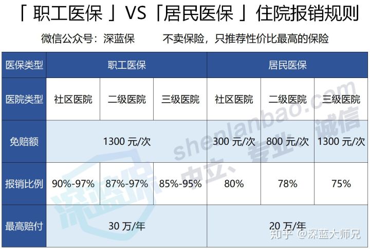 医保究竟能报销多少钱？教你正确使用社保，不要让钱白交了