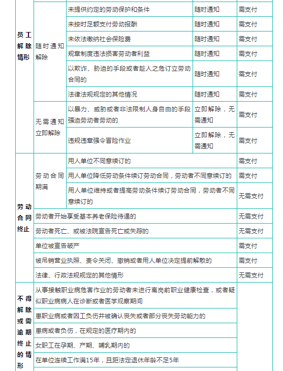 劳动合同解除(终止)及赔偿一览表，超实用！