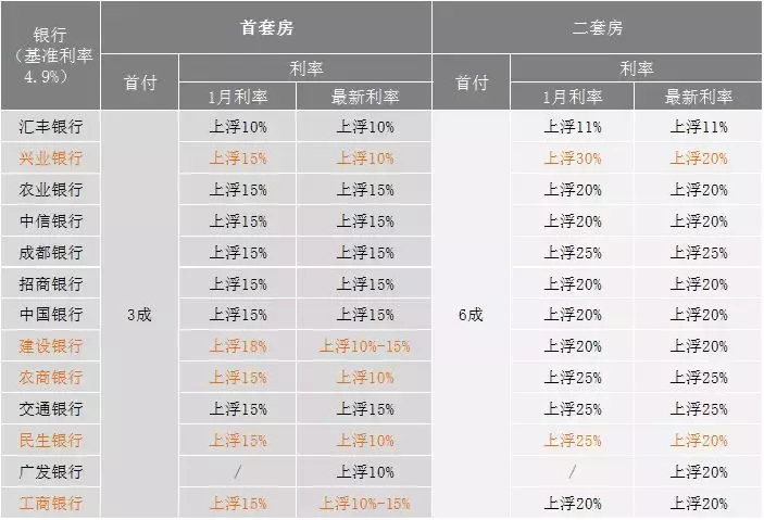 成都房贷利率已部分下调5%，公积金也出新政了！