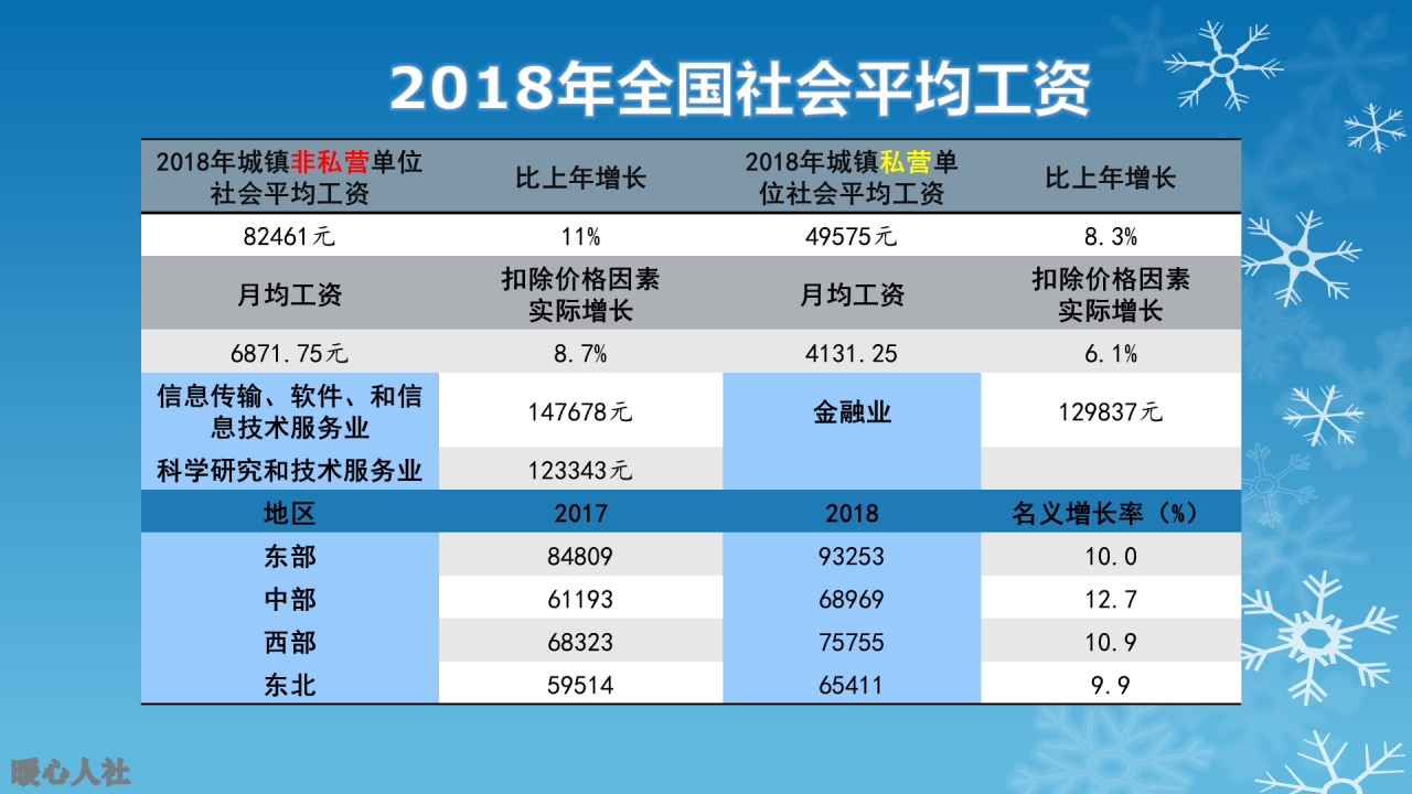 扣除五险一金后，每月到手工资3000元的人有多少？继续干下去吗？