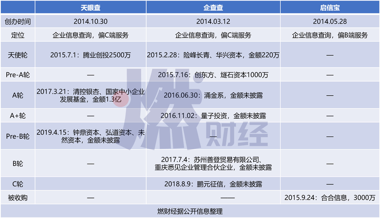 天眼查、企查查、启信宝“三查”大战，谁能抢夺C端市场？