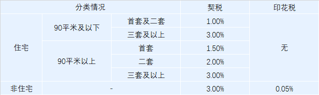 注意了！买房、卖房竟然需要缴纳这么多税？！