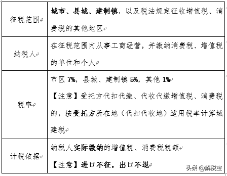 小税种大全（城建税、教育费附加、烟叶税、资源税对比）