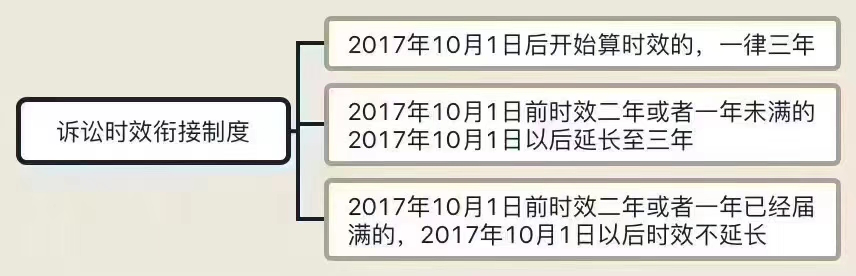 民事诉讼时效是1年？2年？3年？还是20年？一次说明白！