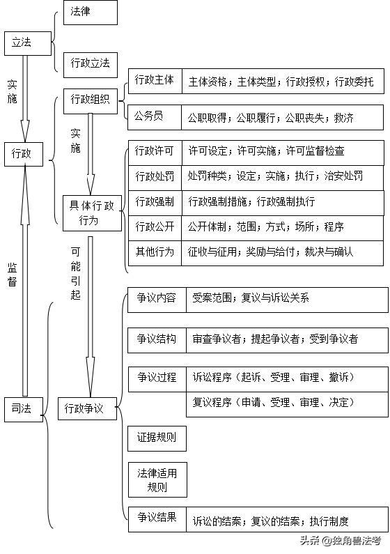 「干货」行政法这样学，想不会都难