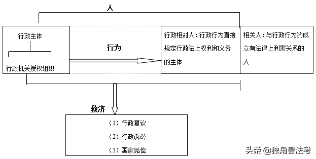 「干货」行政法这样学，想不会都难