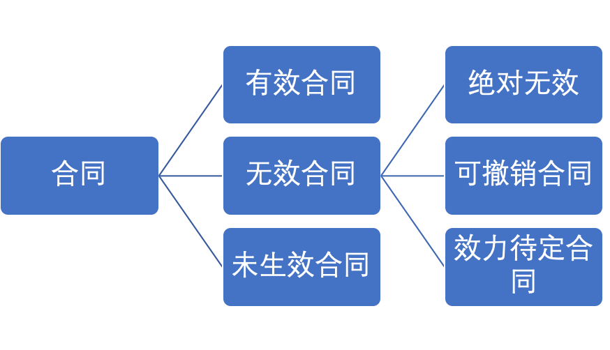 合同不只有效和无效-合同效力简析