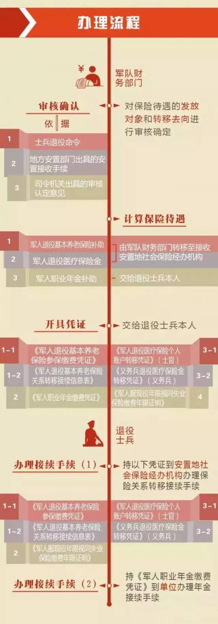 直白告诉您，退伍费及退伍后的4项保险待遇细则！