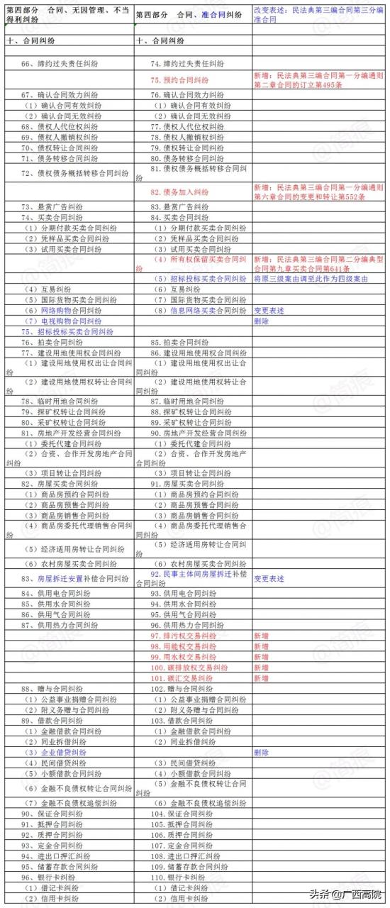 2021《民事案件案由规定》｜新旧对照及民法典依据