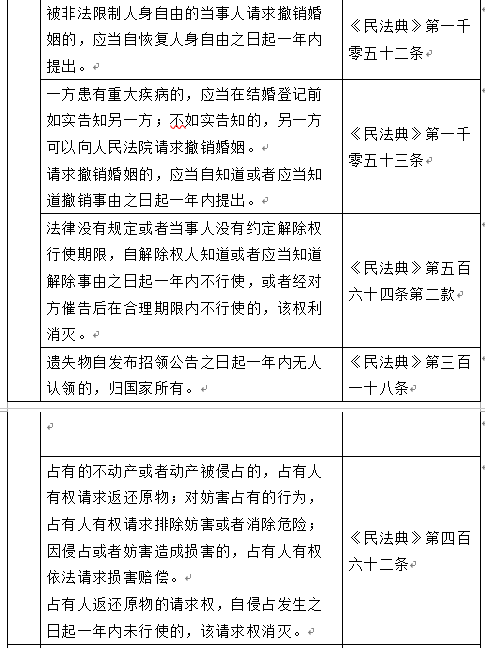 我国民事诉讼时效与除斥期间概览