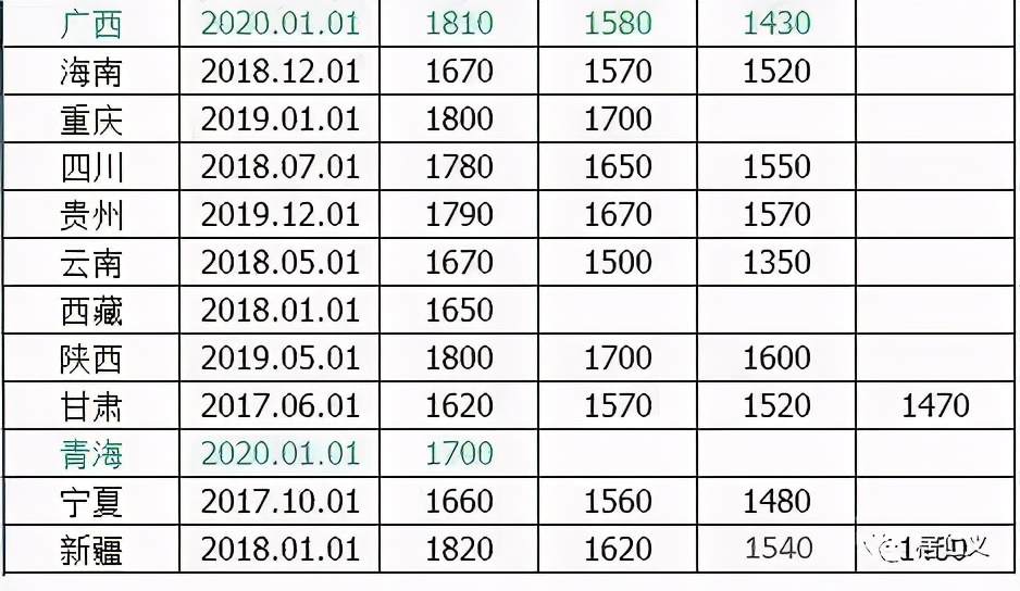 全国各地最低工资标准更新！谈谈发工资的那些事儿