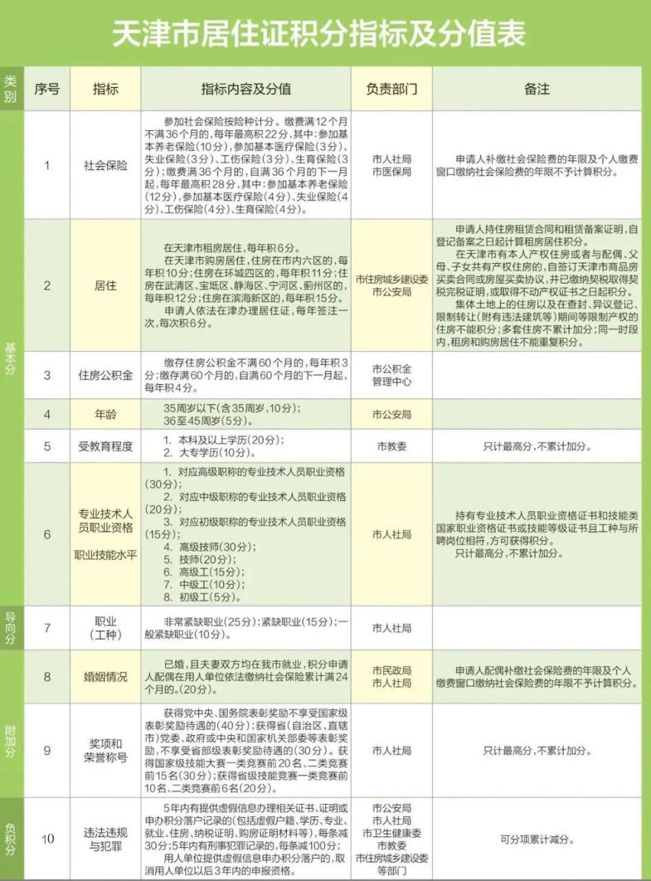 2021落户“条件”都在这！成为“新天津人”有哪些方式？