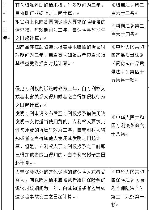 我国民事诉讼时效与除斥期间概览