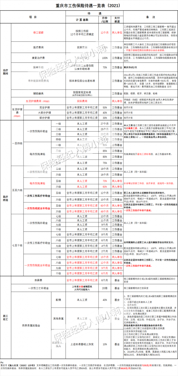 重庆市2021年工伤待遇赔偿标准及案例参考