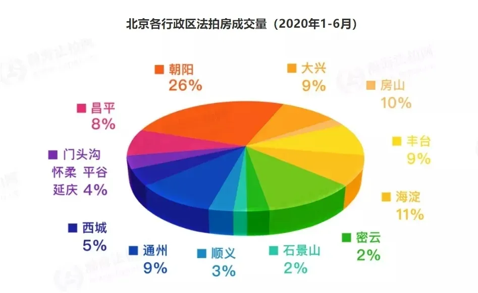 在北京，哪里的法拍房最值得买？