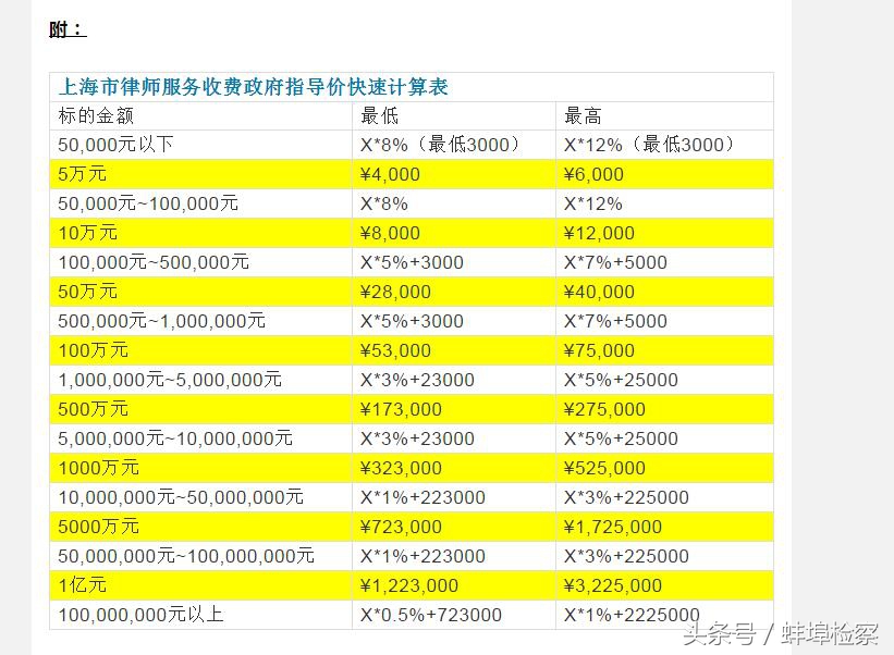 打一场官司要花多少钱？（附法院资费标准+律师收费标准）