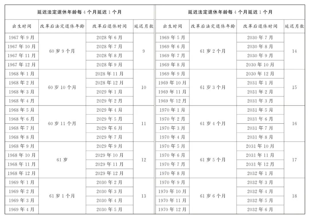 延迟退休年龄对照表2024年9月13日更新