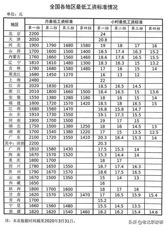 北京最低工资标准出炉，你收入达标了吗？