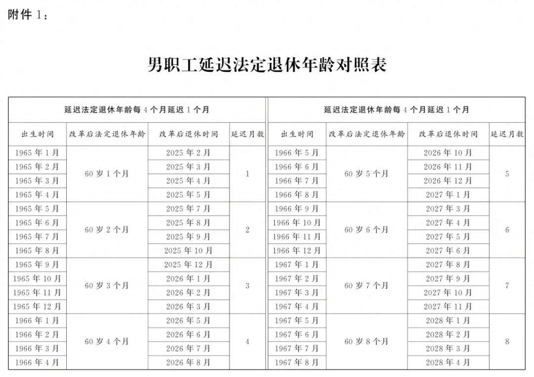 延迟退休年龄对照表2024年9月13日更新