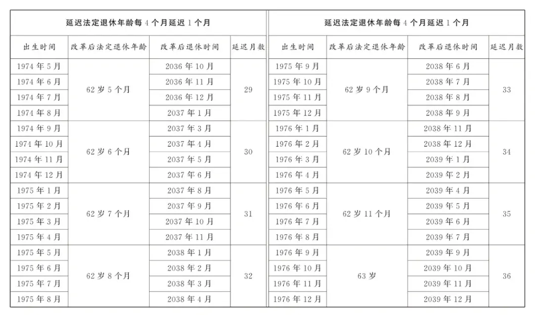 延迟退休年龄对照表2024年9月13日更新