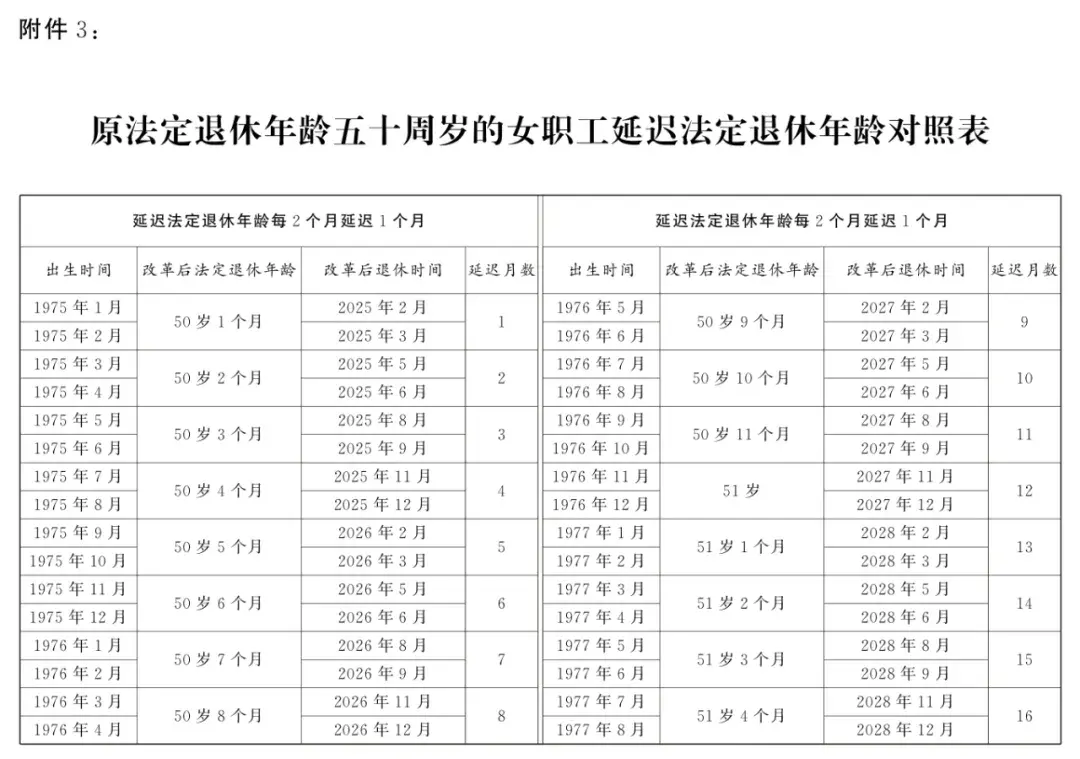 延迟退休年龄对照表2024年9月13日更新