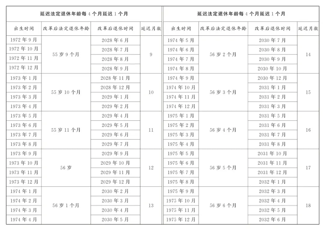 延迟退休年龄对照表2024年9月13日更新