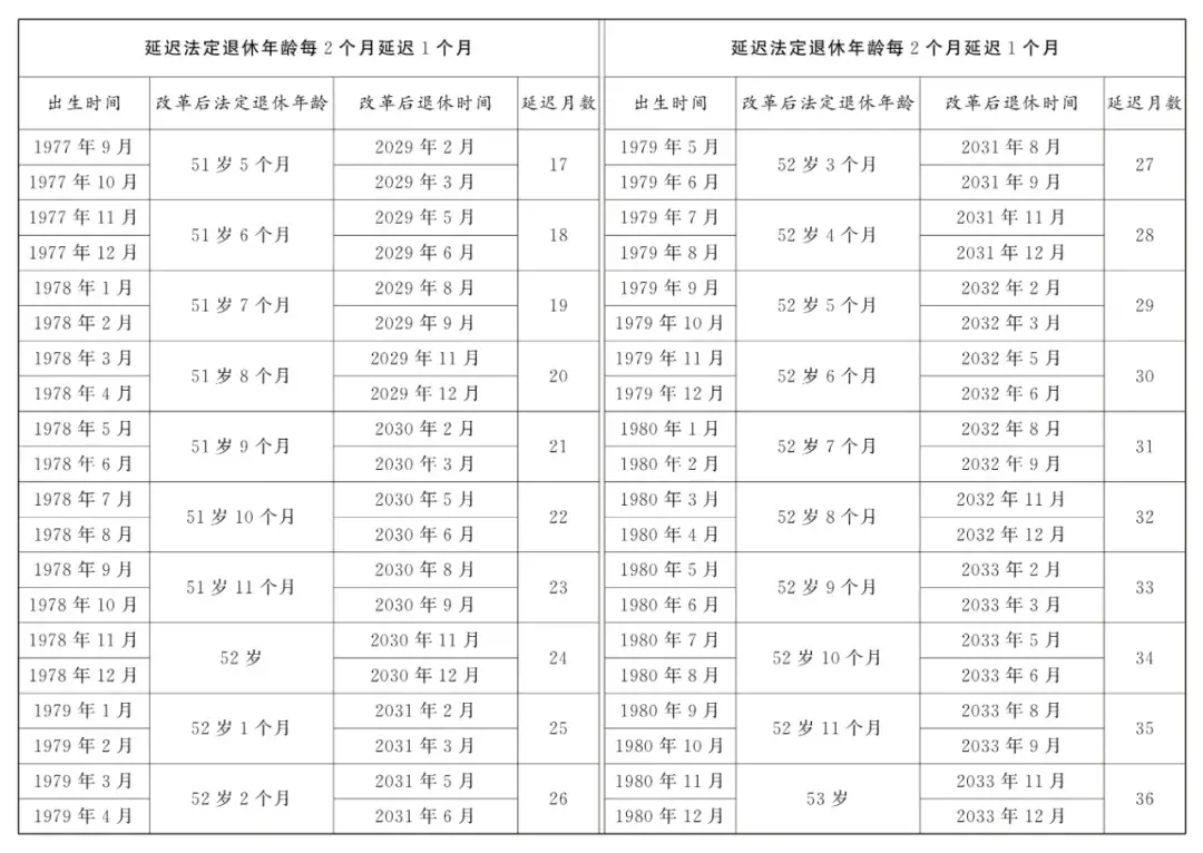 延迟退休年龄对照表2024年9月13日更新