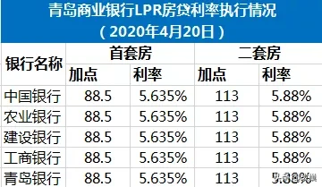 青岛房贷利率再次下调！首套利率5.35%，二套5.65%